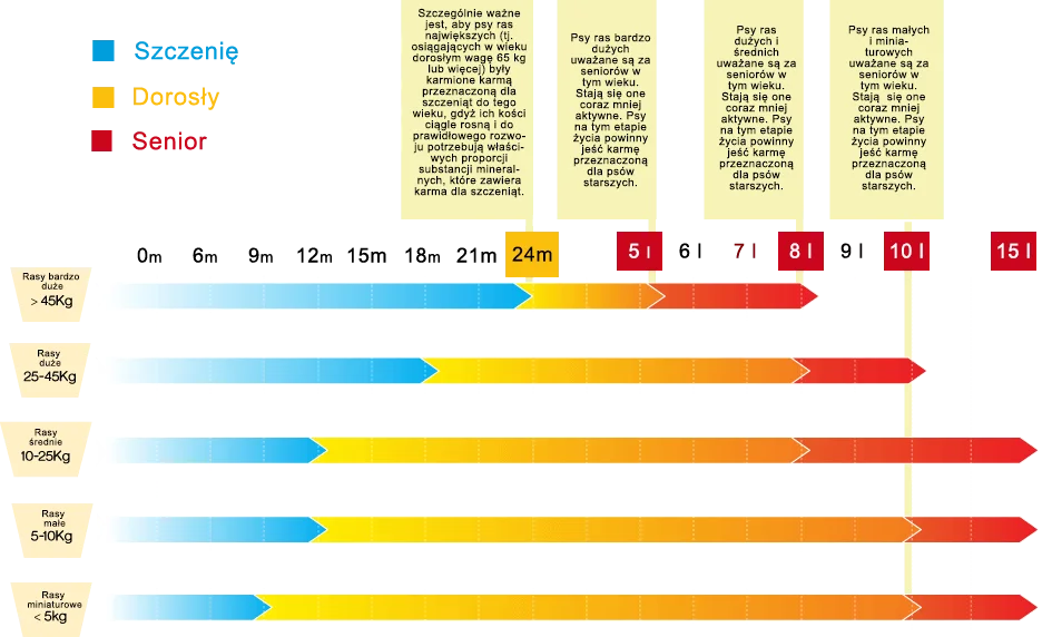 Przewodnik żywieniowy Pedigree®